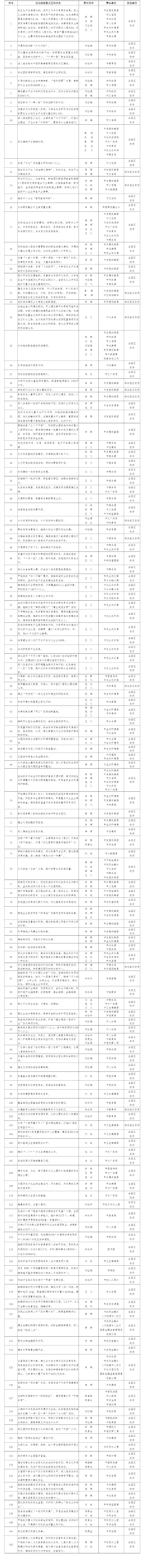 424a2270305ffcb7ada493b898cb985b.png 2024年《省政府工作報(bào)告》涉及隴南主要指標(biāo)及重點(diǎn)工作任務(wù)分解表 (1).png